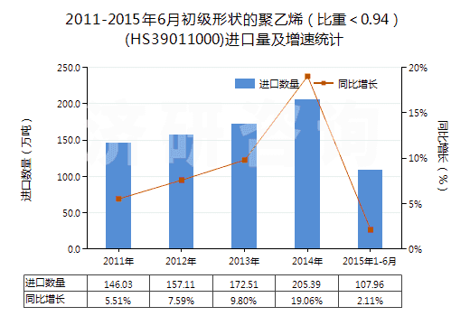 2011-2015年6月初級形狀的聚乙烯（比重＜0.94）(HS39011000)進口量及增速統(tǒng)計